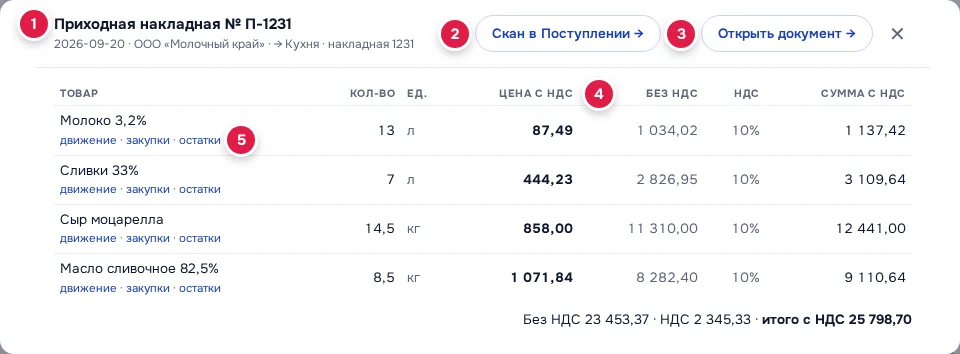 Окно приходной накладной: тип и номер (1), «Скан в Поступлении →» (2), «Открыть документ →» (3), «Цена с НДС» (4), переходы «движение · закупки · остатки» (5)