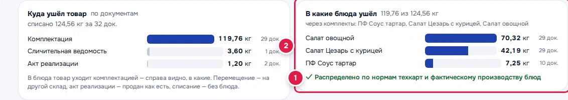 Расход распределён по нормам техкарт (1), блюда с точным количеством (2)