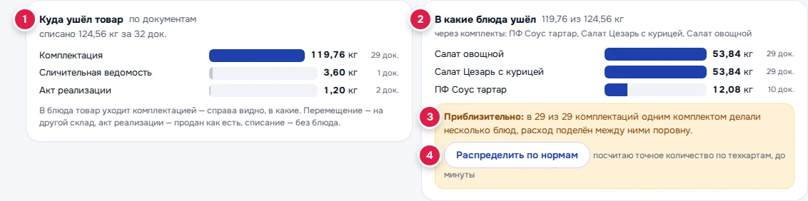 Куда ушёл товар: по документам (1), в какие блюда (2), плашка «Приблизительно» (3), «Распределить по нормам» (4)