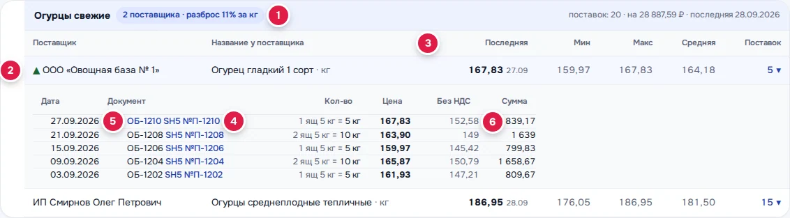 Карточка «Огурцы свежие»: метка разброса (1), самый дешёвый поставщик (2), сортировка по колонке (3), «SH5 №…» (4), номер накладной поставщика (5), цена без НДС (6)