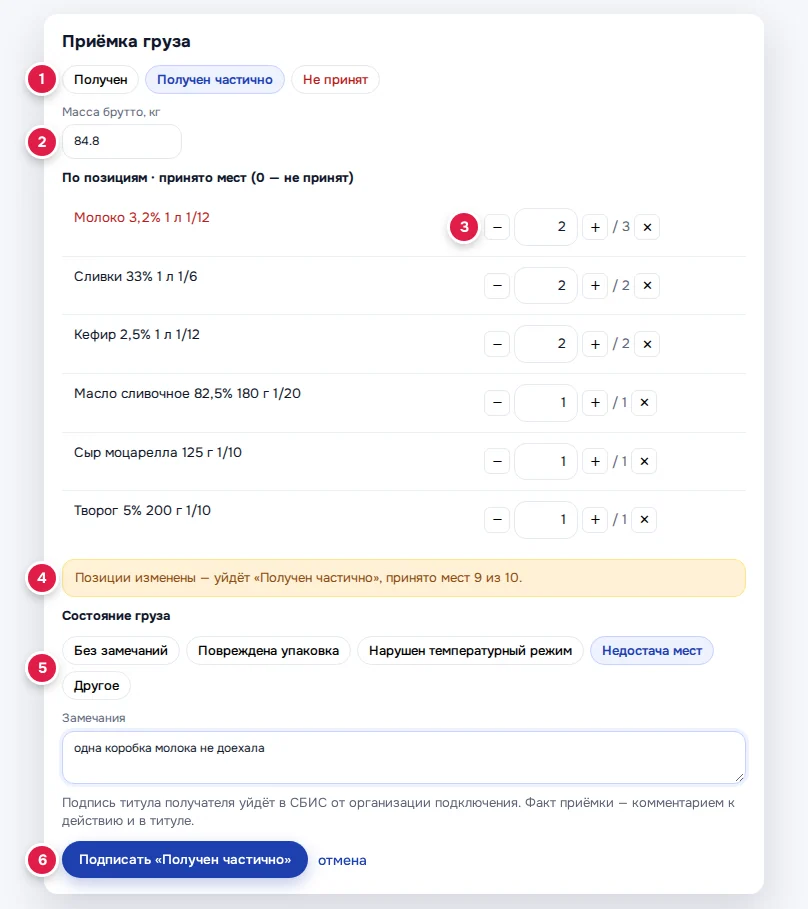 Окно «Приёмка груза»: вид приёмки (1), «Масса брутто, кг» (2), места по позиции с кнопками − / + / ✕ (3), плашка «Позиции изменены…» (4), «Состояние груза» и «Замечания» (5), кнопка «Подписать «Получен частично»» (6)