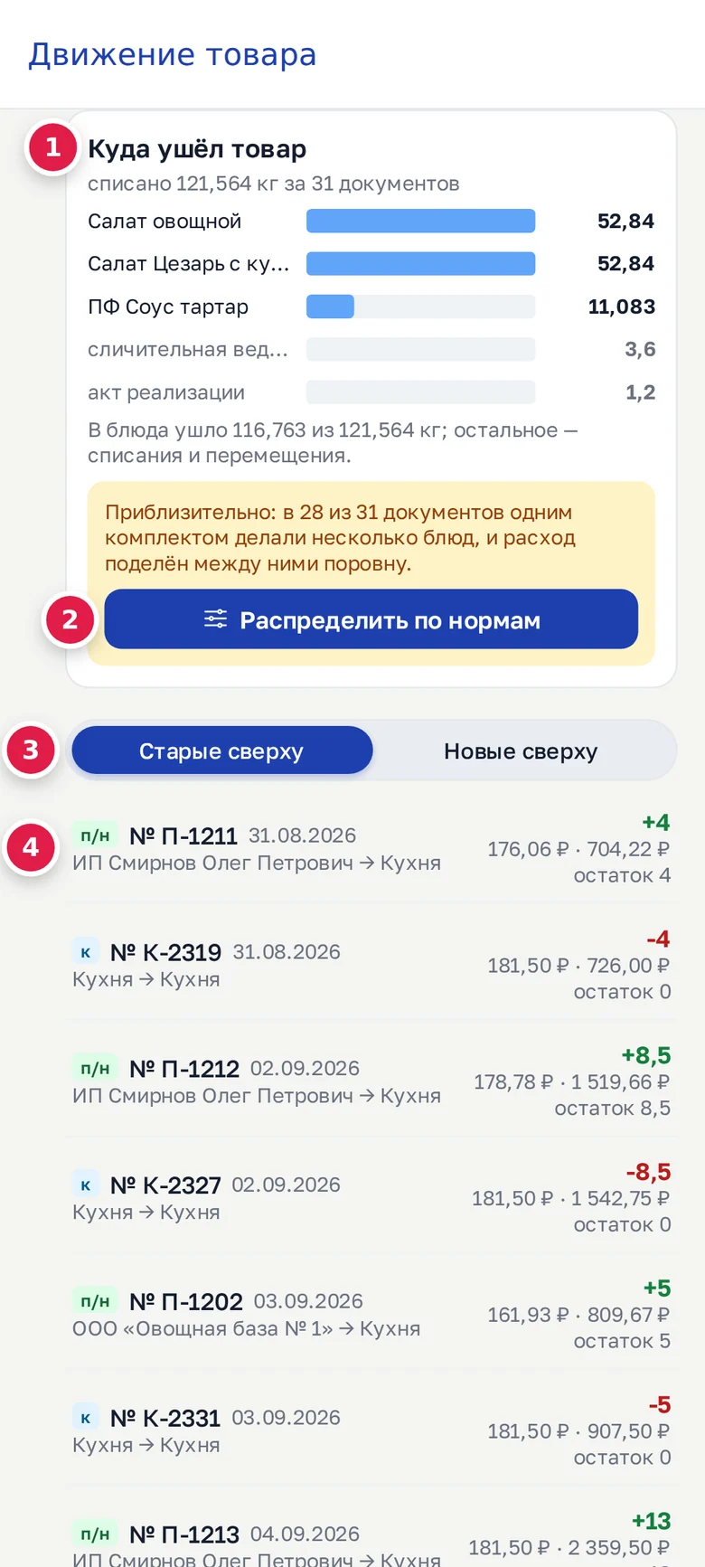 Телефон: куда ушёл товар (1), «Распределить по нормам» (2), порядок проводок (3), проводка — открывает документ (4)