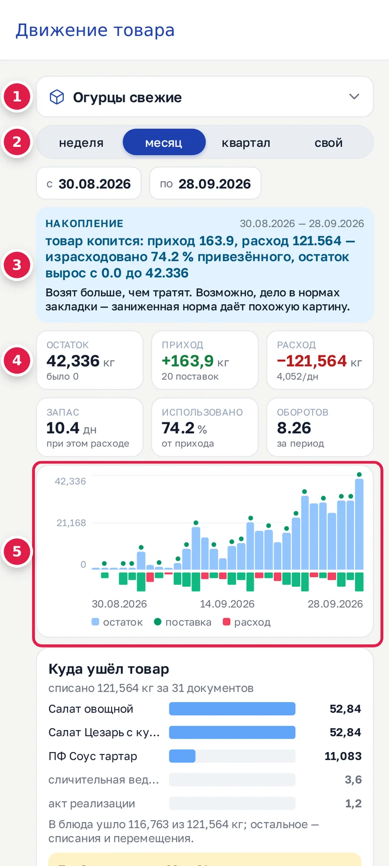 «Движение товара» в телефоне: выбранный товар (1), период (2), диагноз и совет (3), плитки (4), график (5)