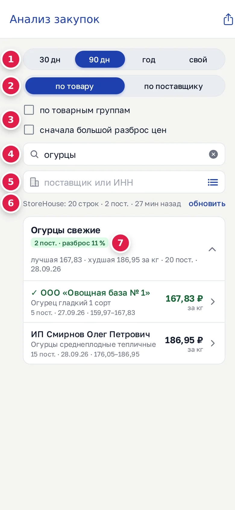 «Анализ закупок» в телефоне: период (1), вид (2), галочки (3), поиск «огурцы» (4), поставщик и значок списка (5), строка StoreHouse и «обновить» (6), разброс у «Огурцов свежих» (7); лучший поставщик отмечен ✓