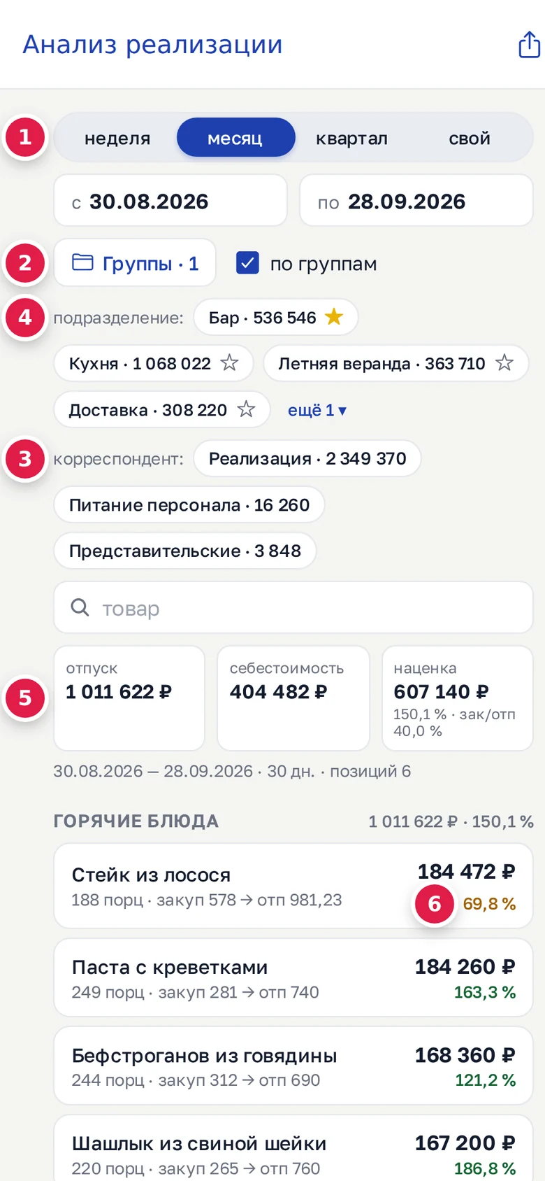 «Анализ реализации» в телефоне: период (1), выбрана одна группа — «Группы · 1» (2), корреспонденты (3), подразделения (4), итоги (5), наценка ниже 100 % у «Стейка из лосося» (6)