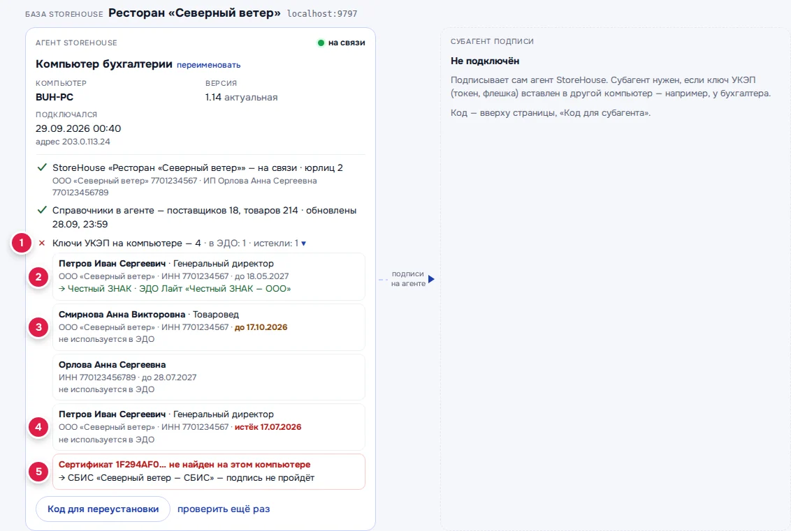 Раскрытый список ключей: заголовок с числами (1), ключ, которым подписывает ЭДО (2), ключ, который скоро истечёт (3), истёкший ключ (4), ключ ЭДО, которого нет на компьютере (5)