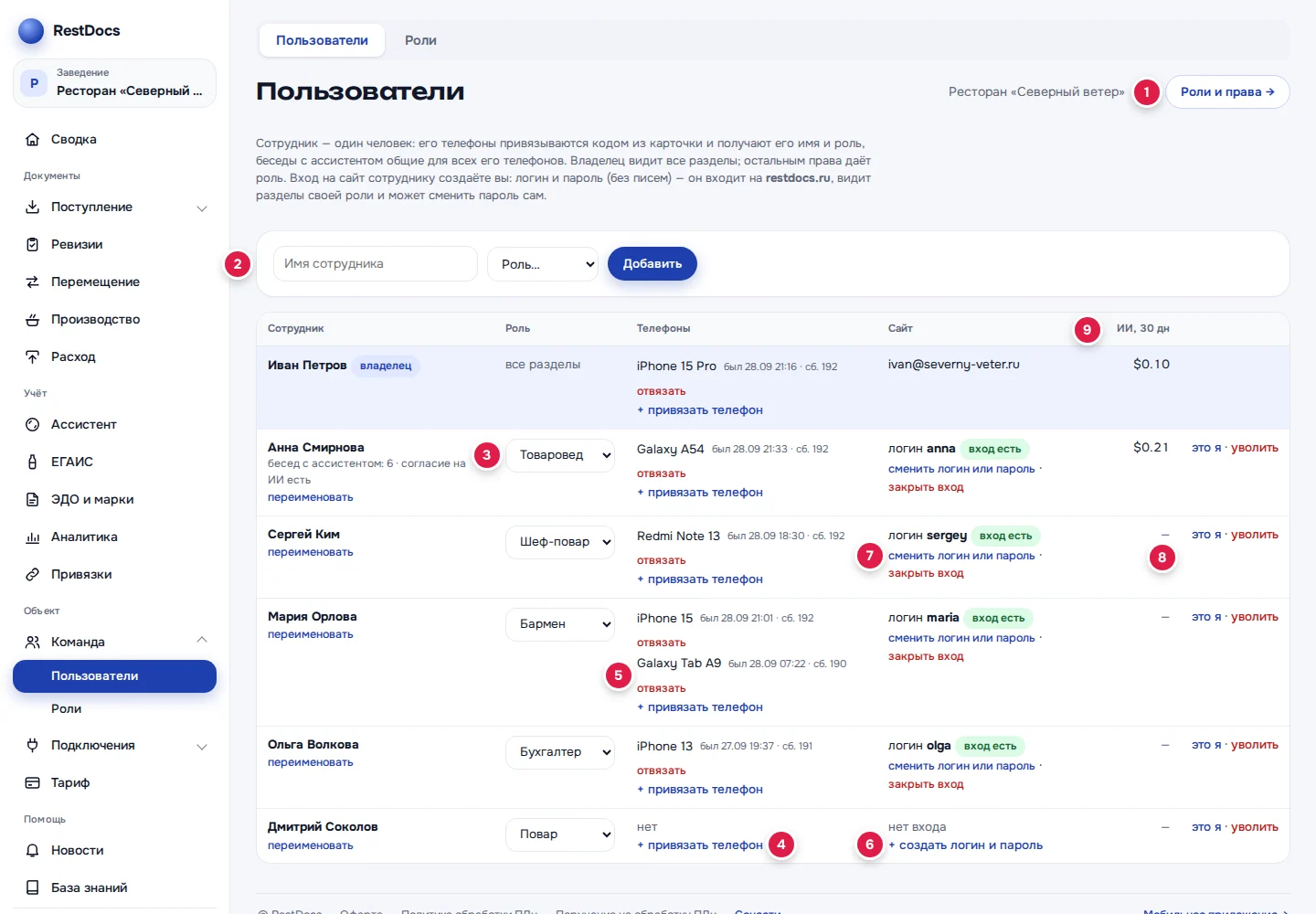 «Пользователи»: «Роли и права →» (1), добавление сотрудника (2), роль (3), «+ привязать телефон» (4), телефон и «отвязать» (5), «+ создать логин и пароль» (6), «сменить логин или пароль · закрыть вход» (7), «это я · уволить» (8), колонка «ИИ, 30 дн» (9)