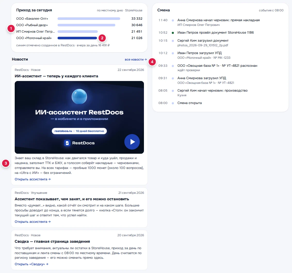 Приход по поставщикам (1), синим — созданное в RestDocs (2), новости (3), лента смены (4)